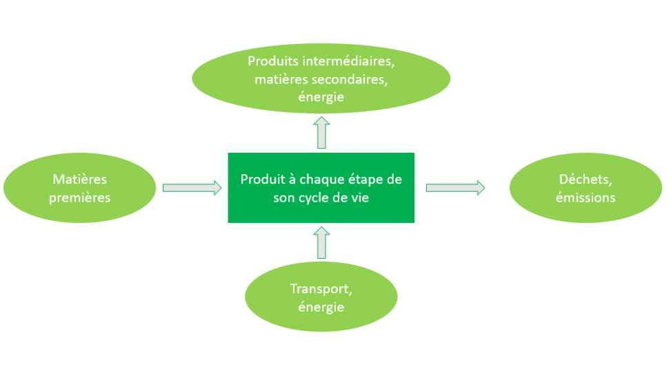 Produit à chaque étape de son cycle de vie